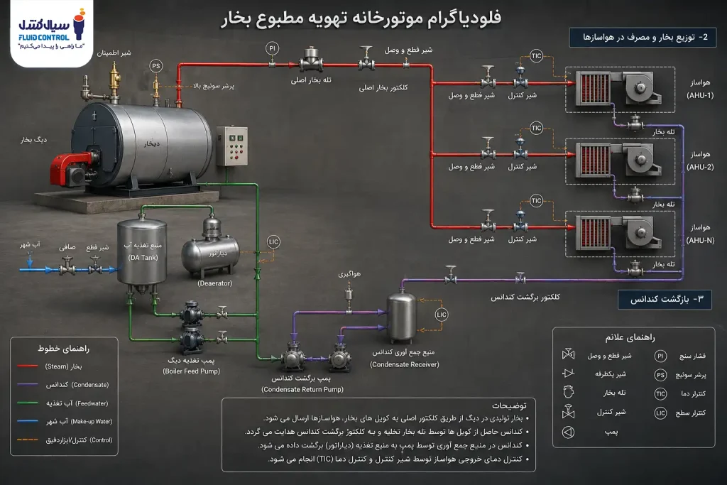 فلودیاگرام موتورخانه بخار